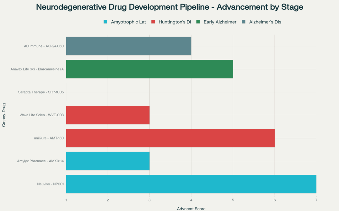 Neurodegenerative Drug Development: Small and Midsize Companies Step Up