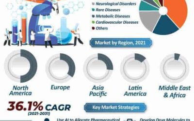 Marketing Strategies Reflect Innovation at Biotechs Using Artificial Intelligence to Transform Drug Development